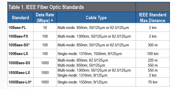 Fiber Optic Standards Chart