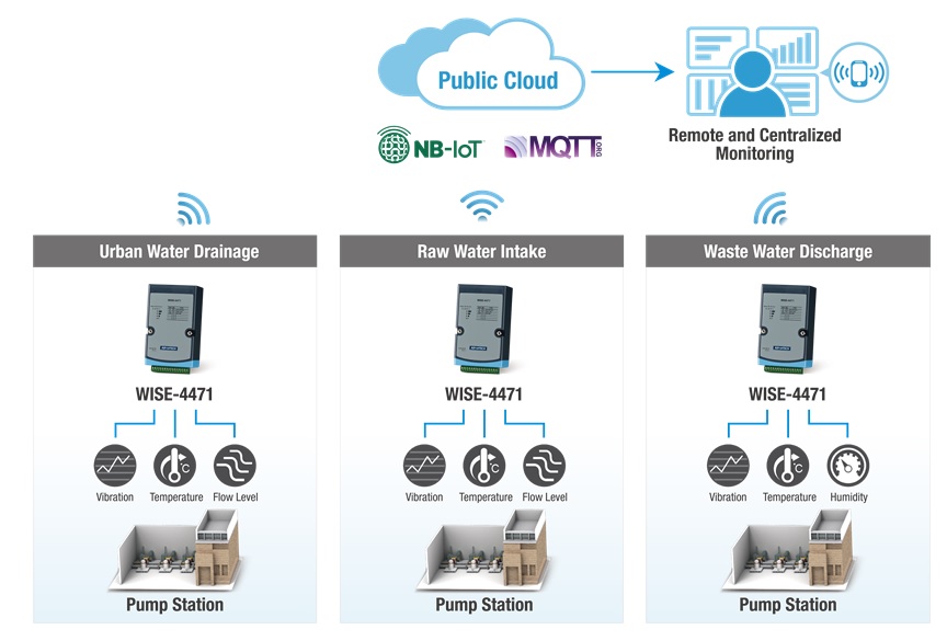 水泵NB-IoT端到雲系統架構圖