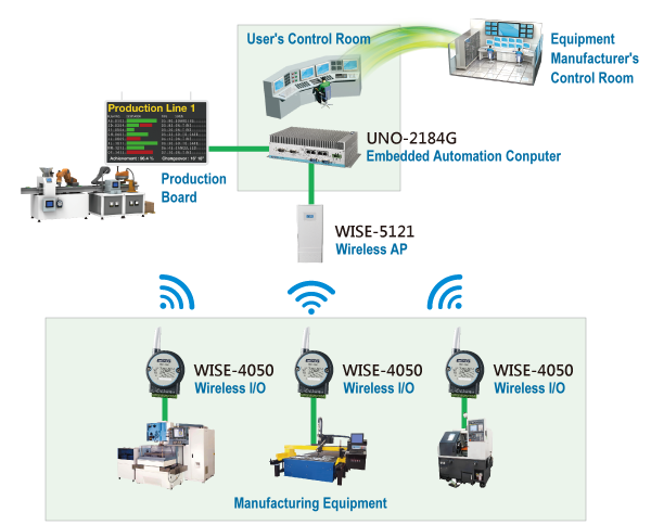 Advantech’s WISE Wireless Data Collection Solution diagram
