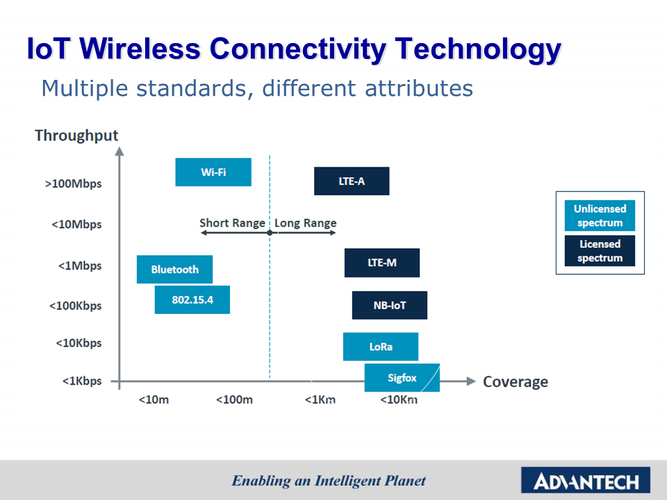 Wireless Bandwidth Chart