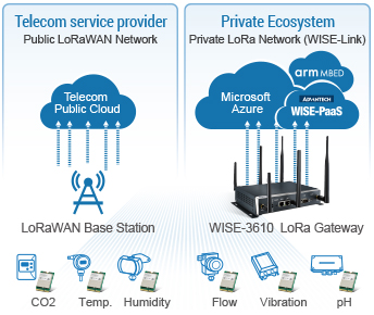 Image: https://advantechfiles.blob.core.windows.net/cms/e0bb8fdf-6fab-42d2-82f0-33eda6eee54e/Content/contnt-img-53444768.jpg