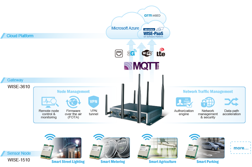 Image: https://advantechfiles.blob.core.windows.net/cms/e0bb8fdf-6fab-42d2-82f0-33eda6eee54e/Content/contnt-img-534475598.png