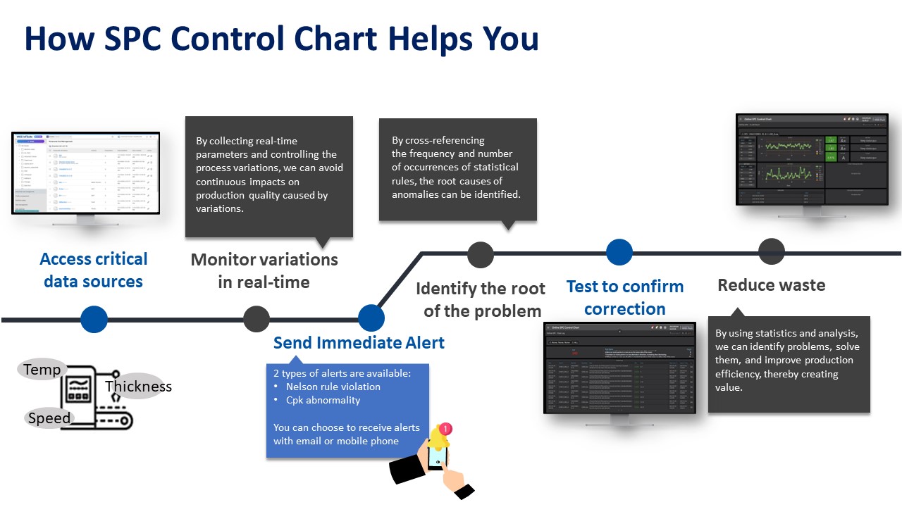 How SPC Control Chart Helps You