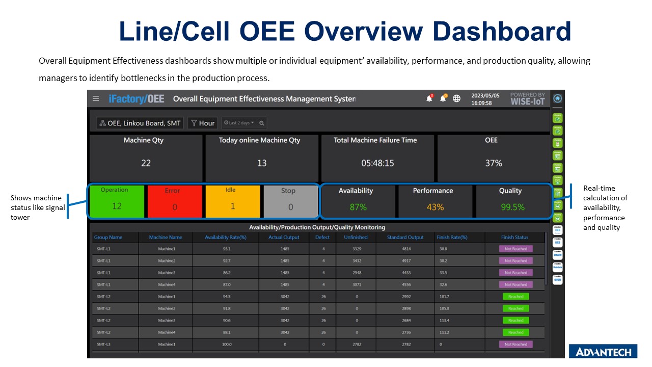 Line/Cell OEE Overview Dashboard