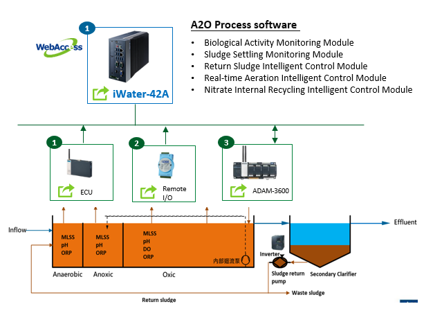 iWater/ A2O | WISE-Marketplace