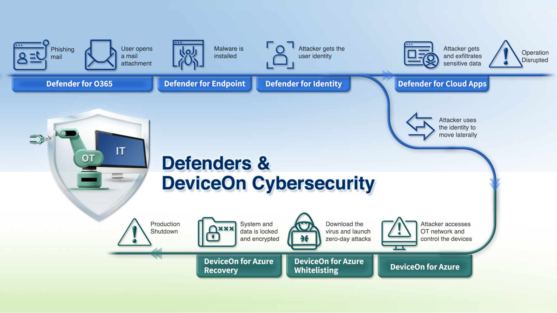 Defenders & DeviceOn Cybersecurity