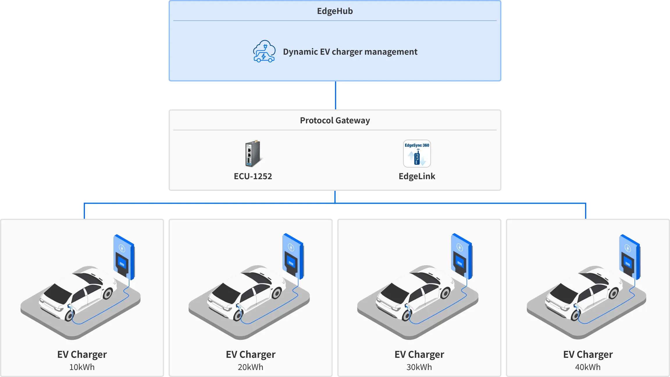 Scenario 1: Dynamic EV charger management