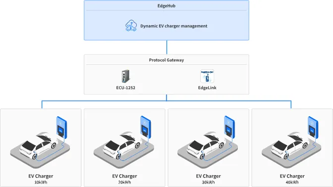 Dynamic EV charger management