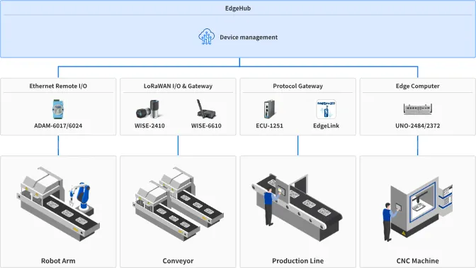 Remote Management for Edge Devices