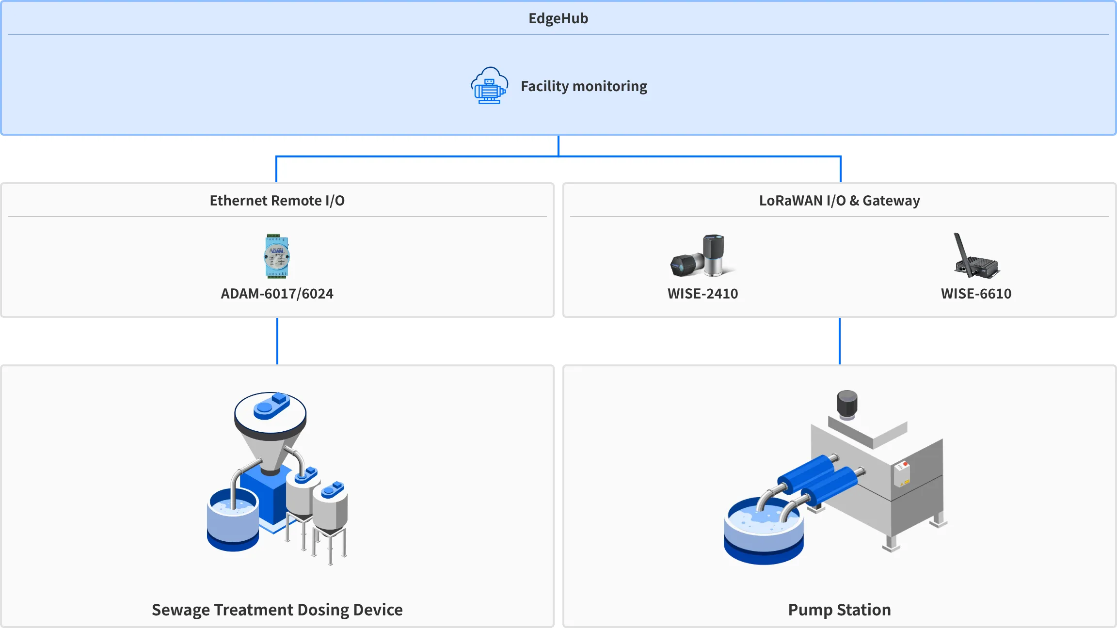 Scenario 3: Wastewater plant remote monitoring