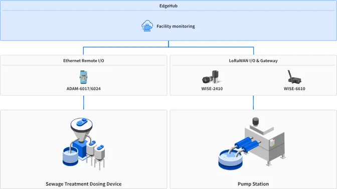 Wastewater Plant Remote Monitoring