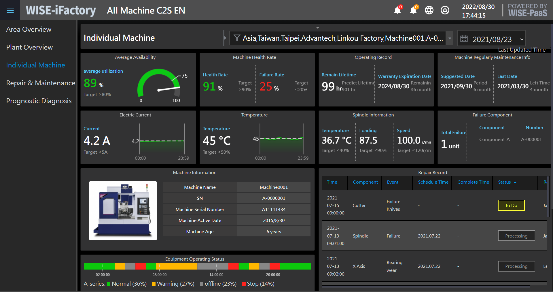 Overall Equipment Effectiveness (OEE)