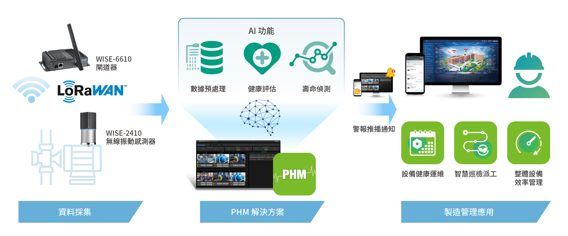 智慧維修保養系統方案架構