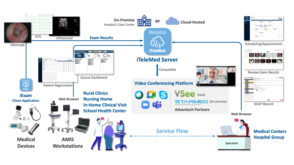 iTeleMed Architecture