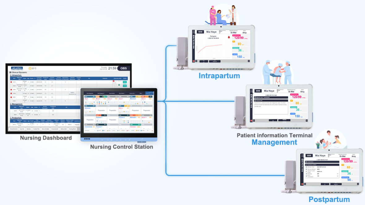 iWard Solutions in Obstetrics Wards