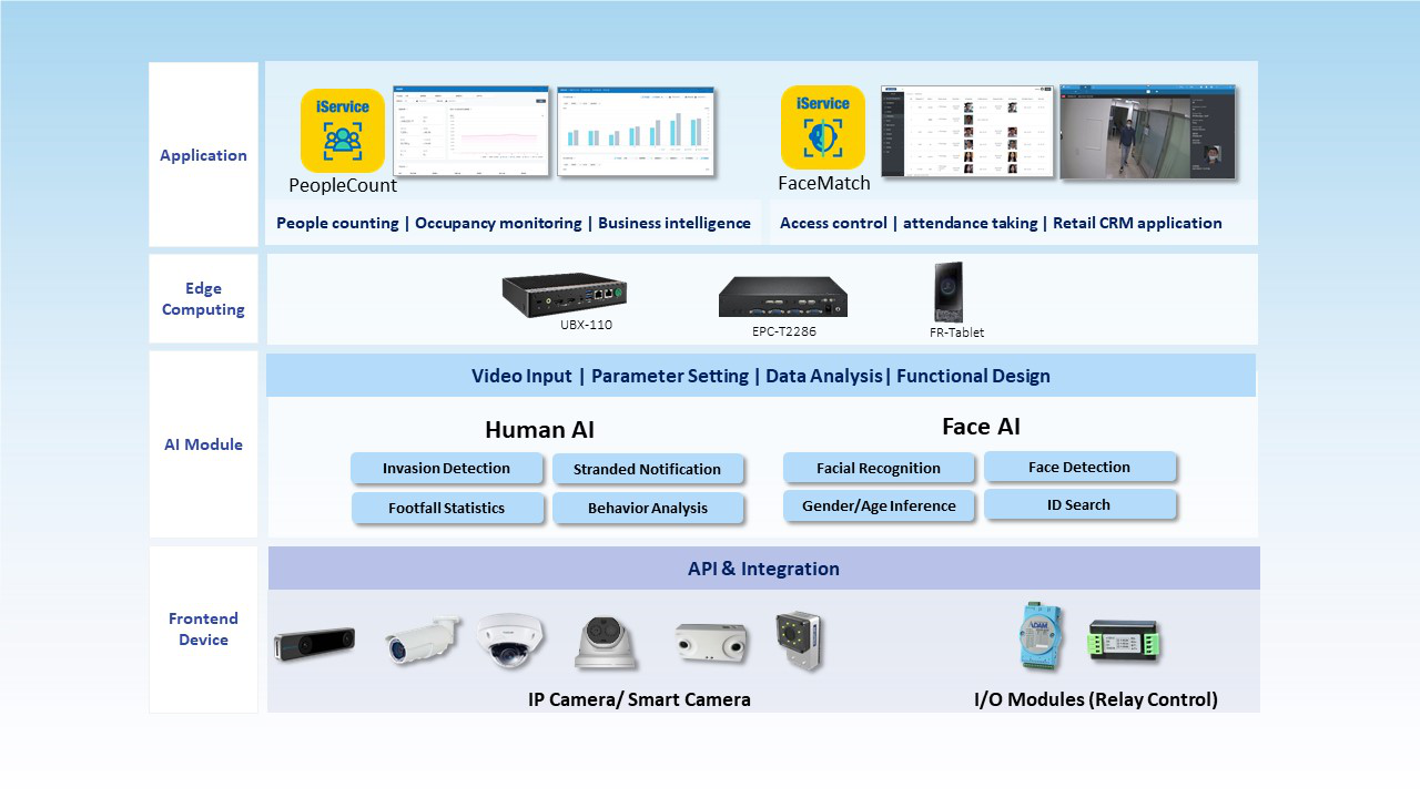 Intelligent Video Analysis Architecture